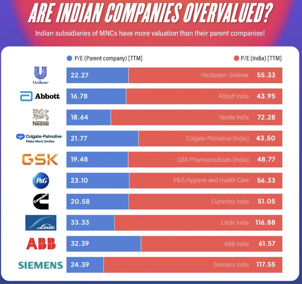 Are Indian Companies Overvalued